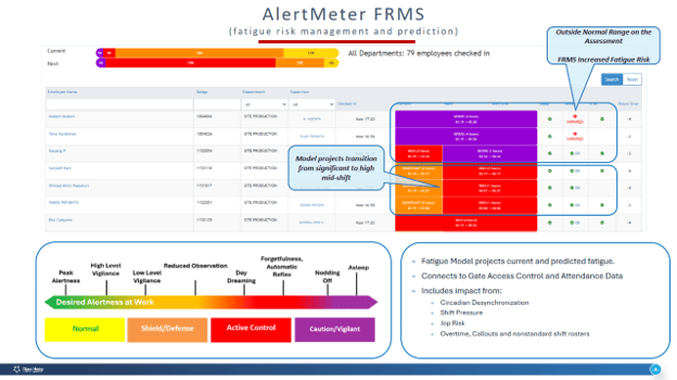 Most fatigued people on shift float to the top for proactive support